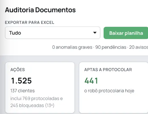 Tela de auditoria: 1.525 ações de 137 clientes, 441 aptas a protocolar