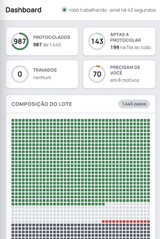 Dashboard do lote: 987 protocolados de 1.445, nenhum travado, 70 precisam de revisão